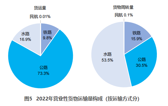 湟中交通部：2022货运量506.63亿吨 同比下降3.1%